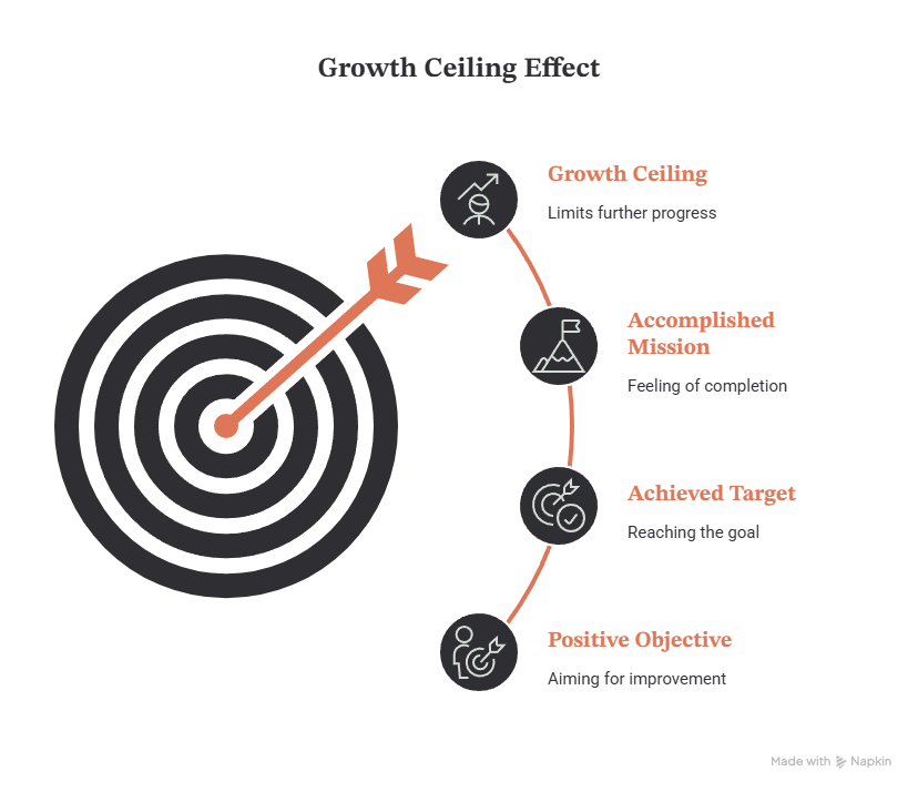 Avoid Setting Goals That Limit Growth - Challenging Goals
