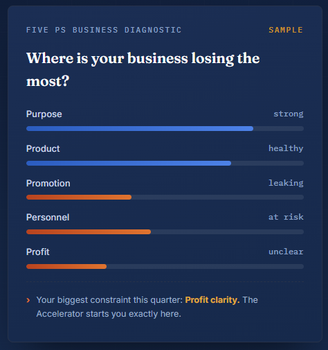 Business Losing Most
