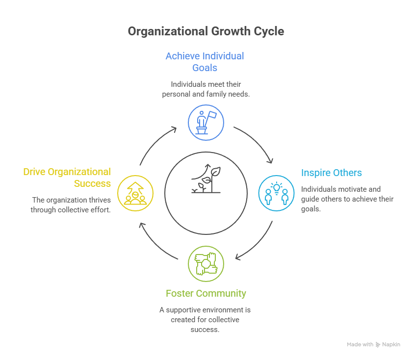 From Individual Success to Organizational Purpose Helping Others Win