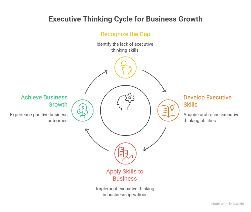 How to Develop an Executive Mindset