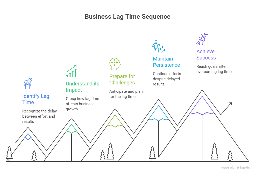 Lag Time in Business - How to Push Through It