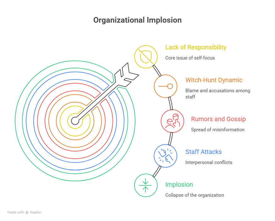 Organizational Turnaround Strategy Realign Your Team
