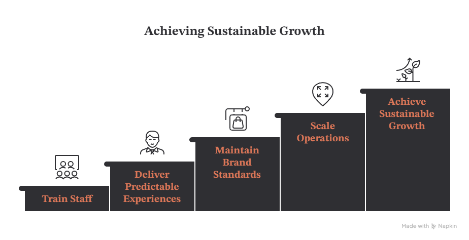 Why Franchises Excel at Standardization - Business Standardization
