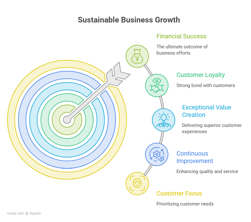 Build a Business Systems That Serves Customers First