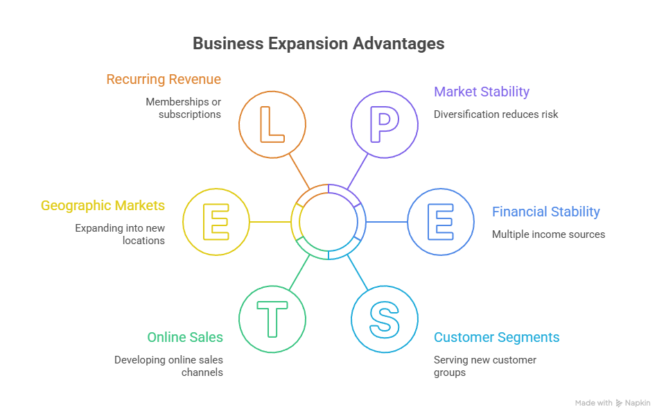 Business Expansion Reduces Risk