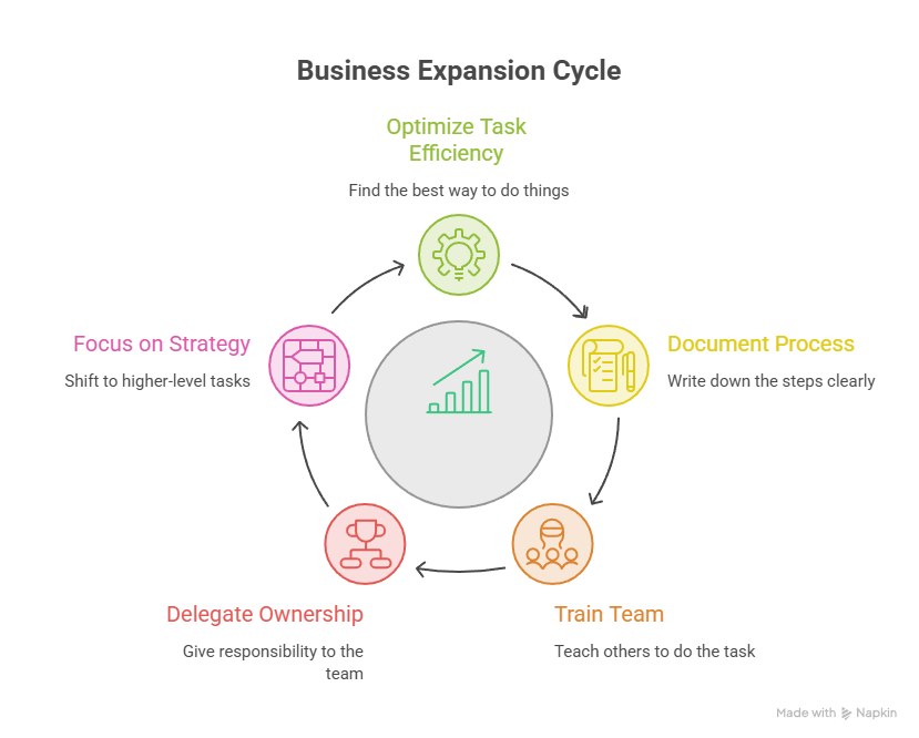 Expansion Happens Through Systems