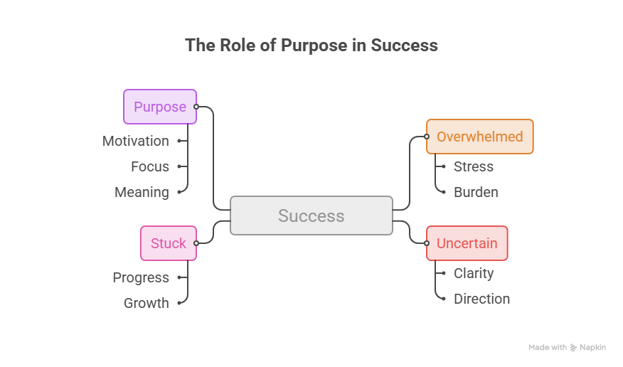 Finding Your Purpose