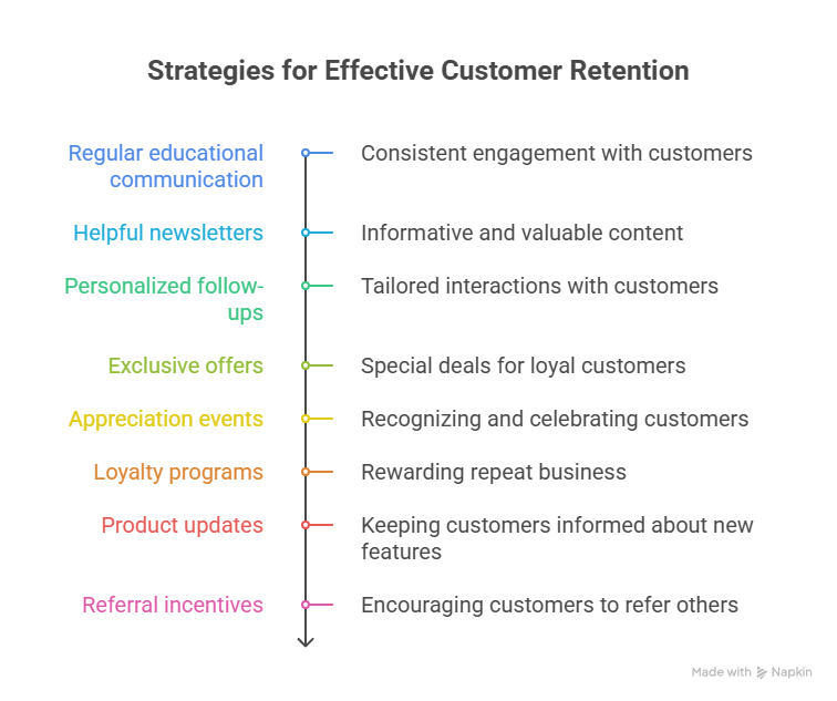 Highest-ROI Marketing Strategies