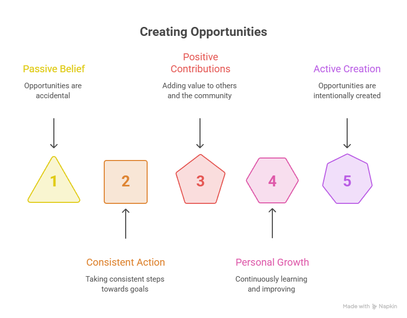 How to Create Opportunities