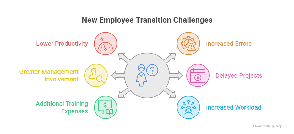 New Employees Need Time to Reach Full Productivity