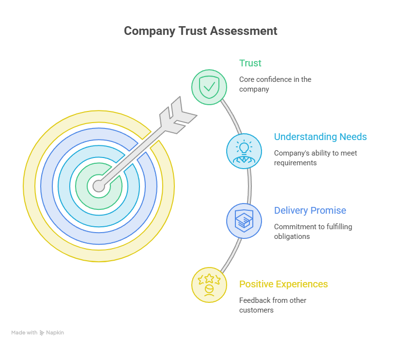 People Buy From Businesses Marketing They Trust