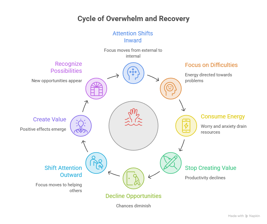 Why Worry Often Replaces Progress - Create Opportunities