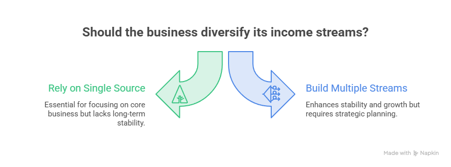Multiple Profit Centers - Business Diversification