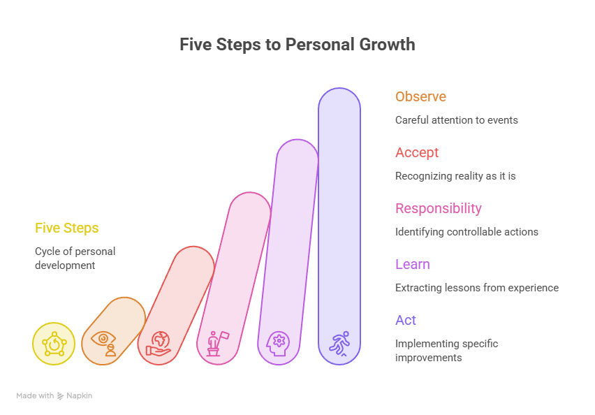 A Practical Success Philosophy