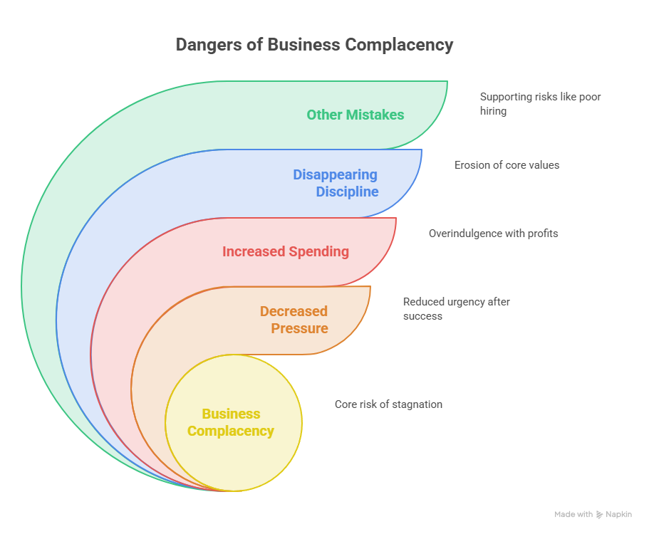 Become Complacent - Business complacency