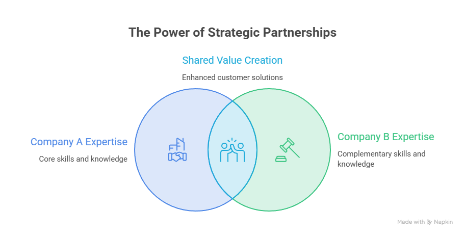 Collaboration Creates New Opportunities