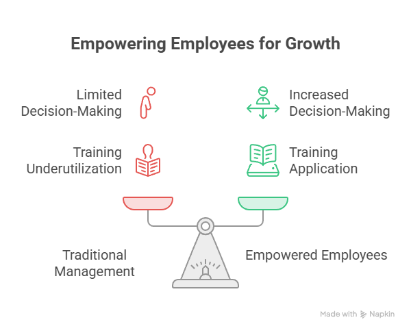 Give Employees the Ability to Make Decisions