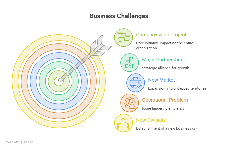 Identifying the Drivers in Your Organization