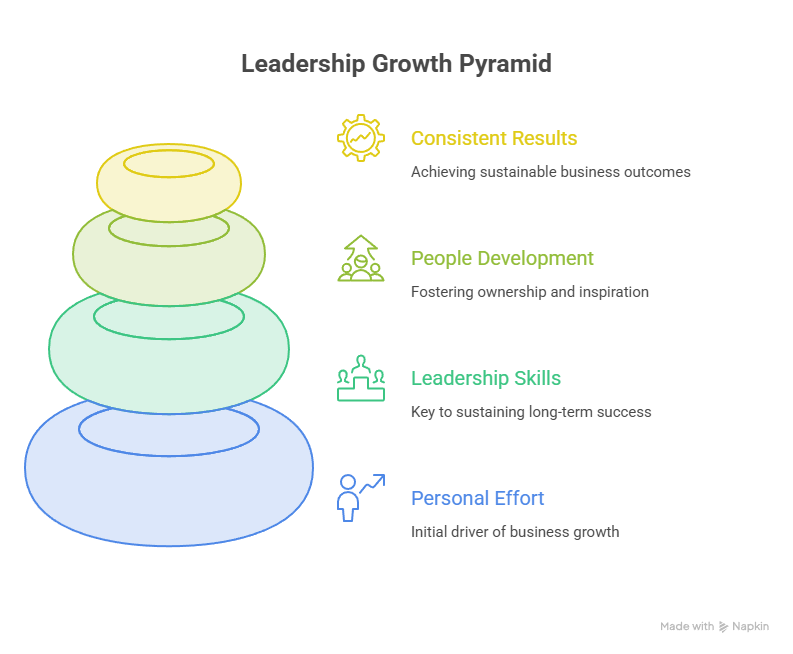 Leadership Skills
