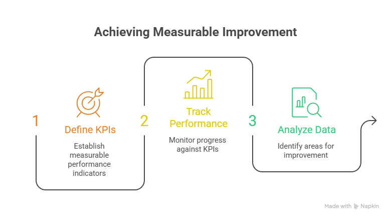 Measure Performance With Clear Metrics