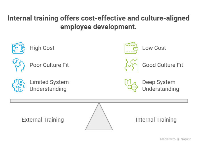 Why Investing in Training Saves Money | Employee retention