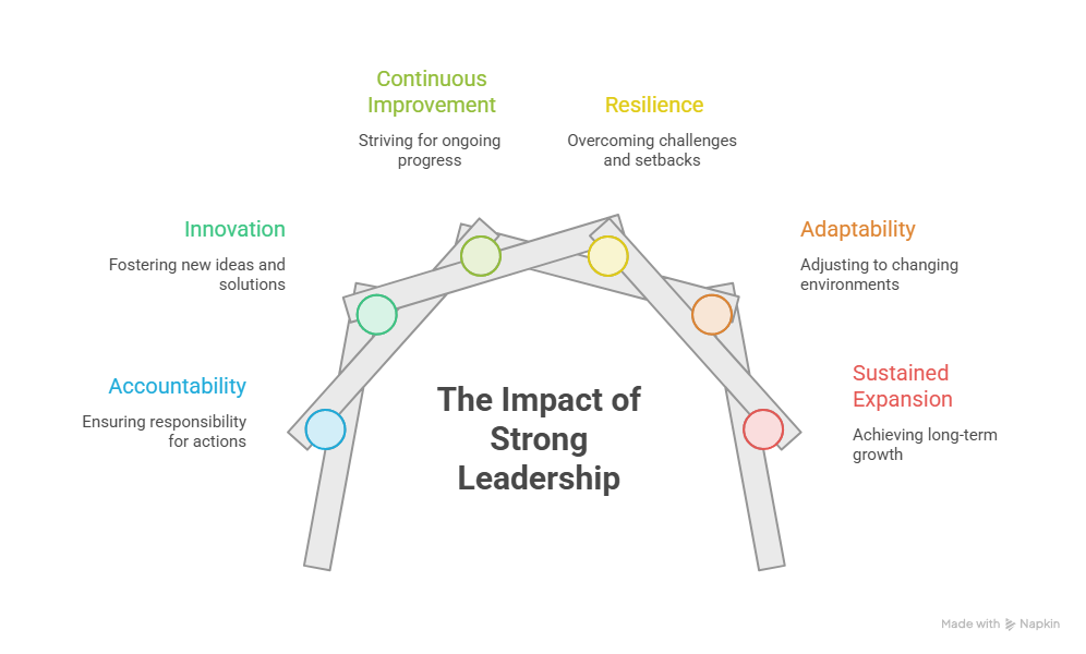 Why Leadership Skills Create Long-Term Business Success