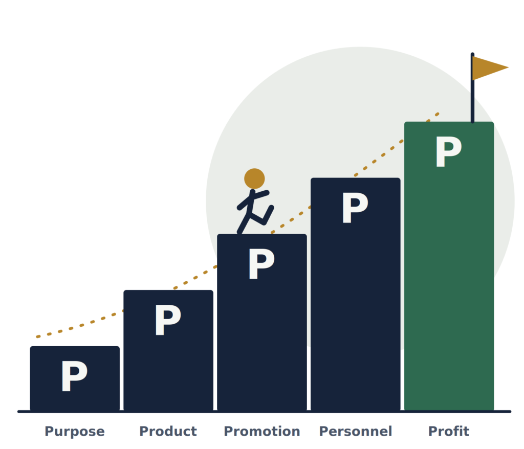 5 Ps Mastery Course​
